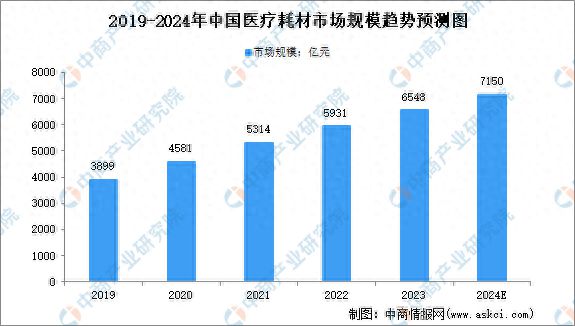 杏彩体育官网app医疗医疗耗材招商网站2024年中国医用耗材市场规模及重点企业分