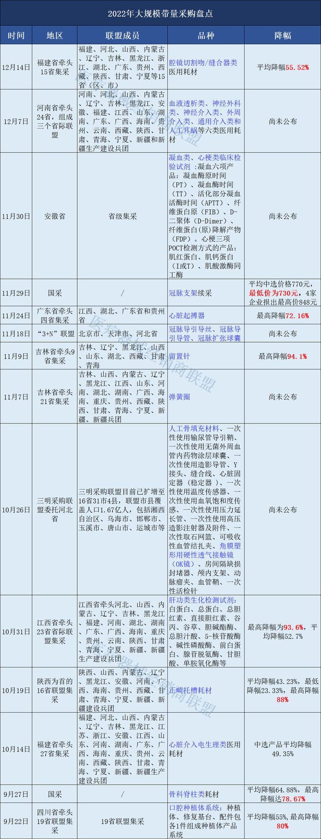 杏彩平台官网医疗医疗耗材批发最高降幅974%！大批医用耗材全国降价！