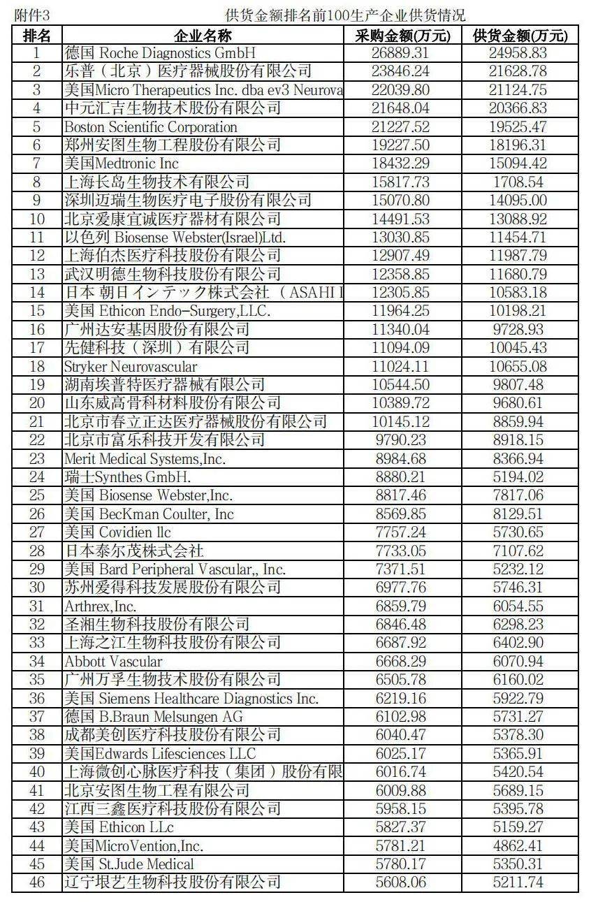 杏彩平台官网医疗医疗耗材代理网耗材经销商100强名单公布