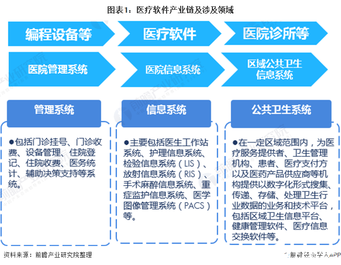 医疗软件提升效率未来市场规模仍保持高速增长