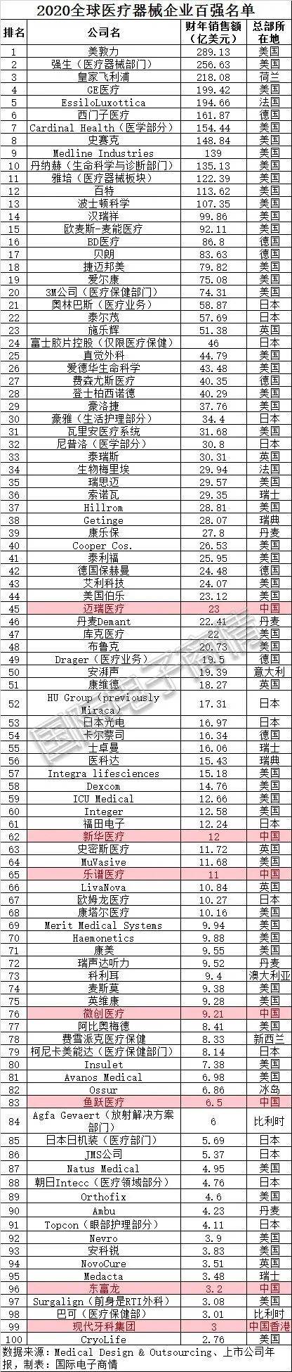 医疗电子行业必看的“医疗器械100强名单”