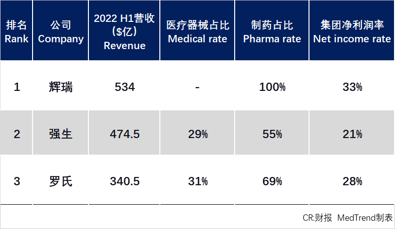 杏彩体育全球药械企业TOP10出炉！雅培(ABTUS)医疗器械营收第一 强生(J