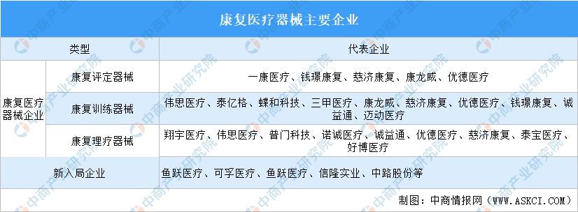 杏彩体育2024年中国康复医疗器械主要企业分析：多家企业毛利率超60%（图）