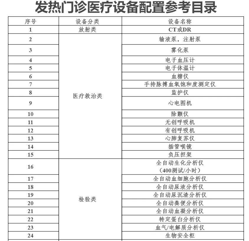 杏彩体育最新！国家卫健委下令：全面配置这些医疗设备（附清单）