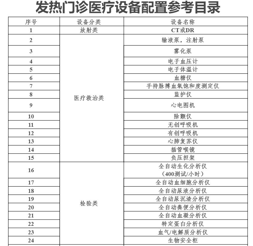 杏彩体育最新！国家卫健委：全面配置这些医疗设备（附清单）