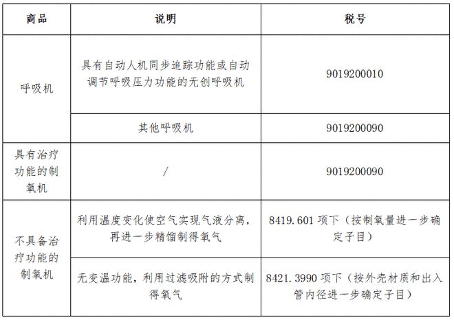 杏彩体育印度16种医疗器械免税：呼吸机、制氧机