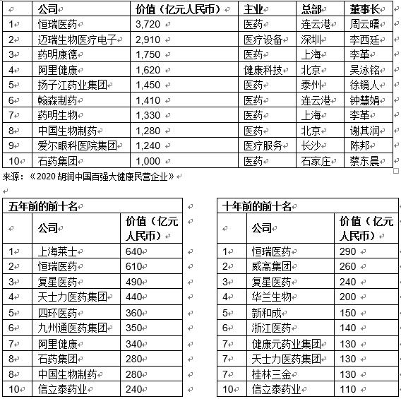 杏彩体育中国百强大健康民营企业揭榜：恒瑞医药、迈瑞医疗、药明康德排前三