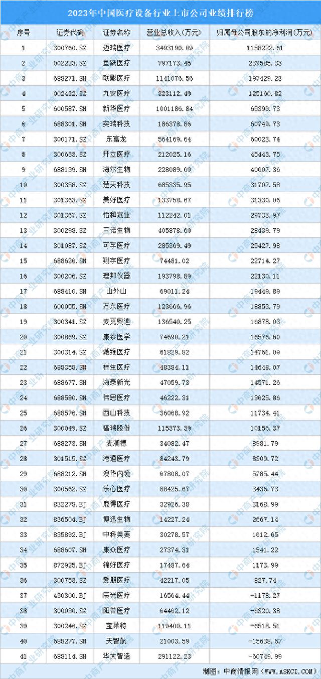 杏彩体育，2023年中国医疗设备行业上市公司业绩排行榜